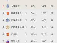 杏彩体育官网入口-包含随着石家庄1-1，南通1-0，大连3-1南京，中甲最新积分榜的词条
