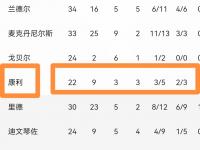 杏彩体育官网-NBA首轮晋级赔率：湖人森林狼五五开快船占优