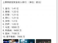 杏彩体育app-皇马7289万欧领跑世俱杯奖金榜，夺冠最高
