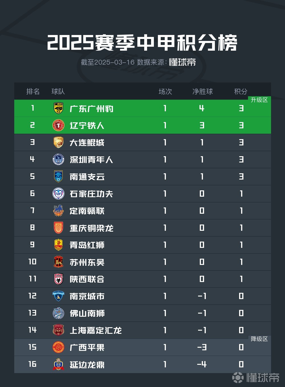中甲前瞻预测广州豹2-3大连鲲城的简单介绍