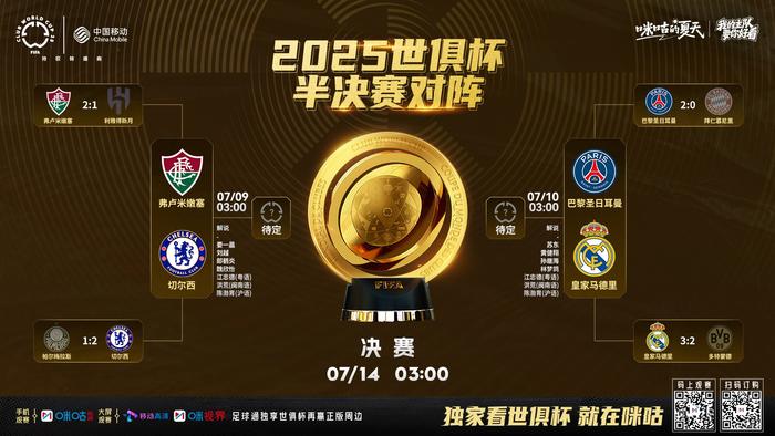 包含Opta预测世俱杯夺冠概率：巴黎20.6%居首，曼城20.4%第2，皇马第6的词条