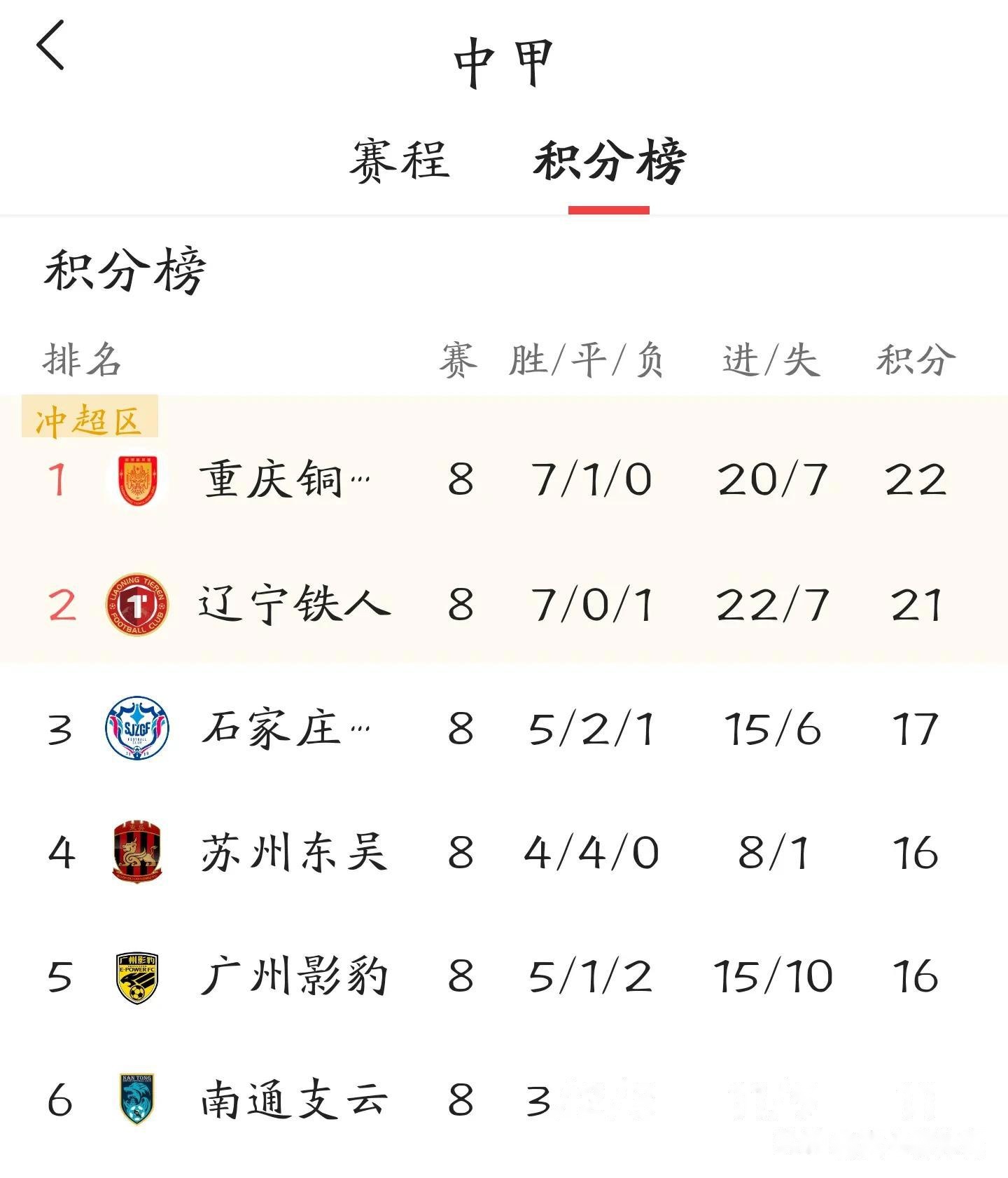 中甲联赛：广州豹爆冷，辽宁铁人稳居第二，重庆铜梁龙紧随其后