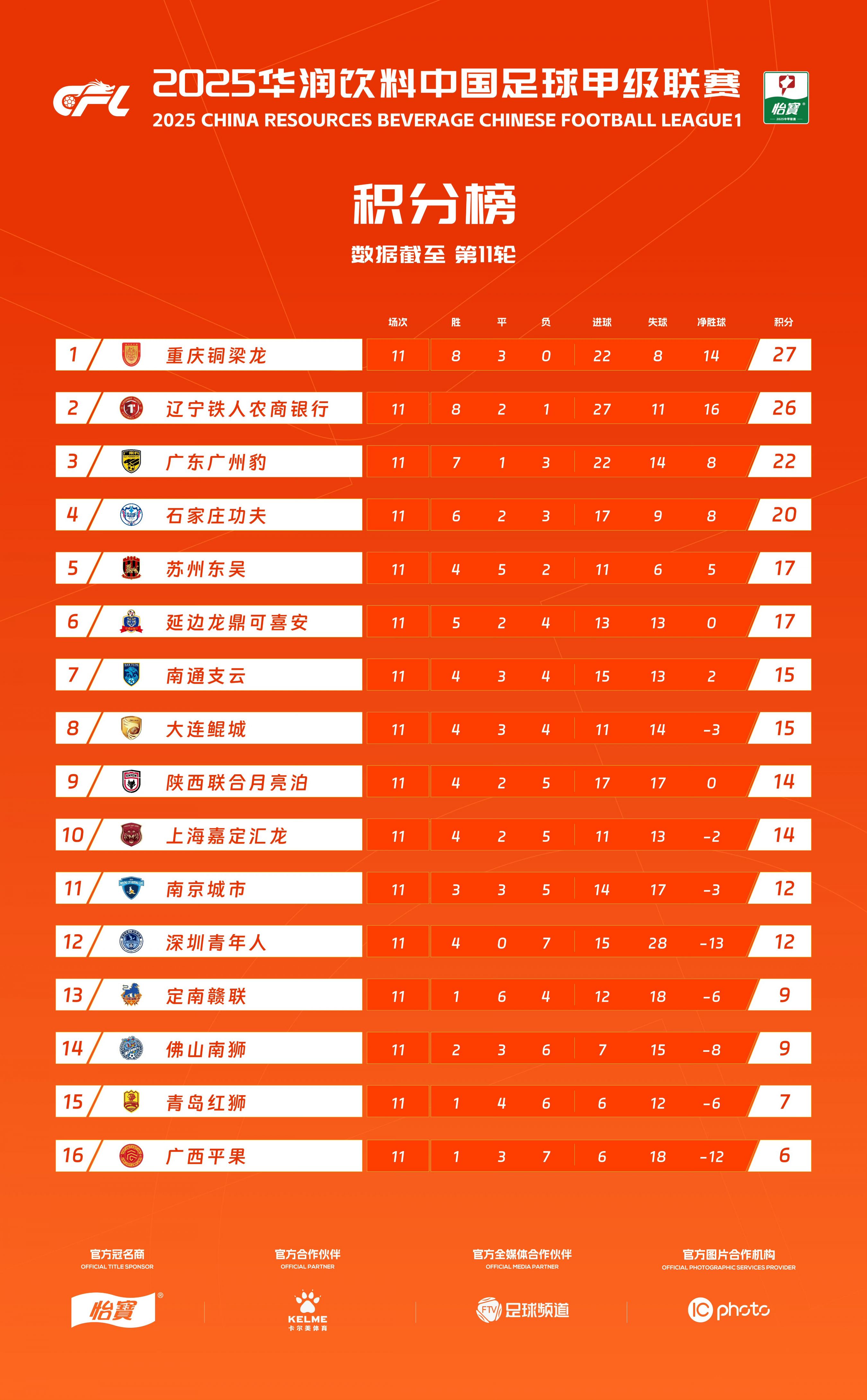 包含随着石家庄1-1，南通1-0，大连3-1南京，中甲最新积分榜的词条