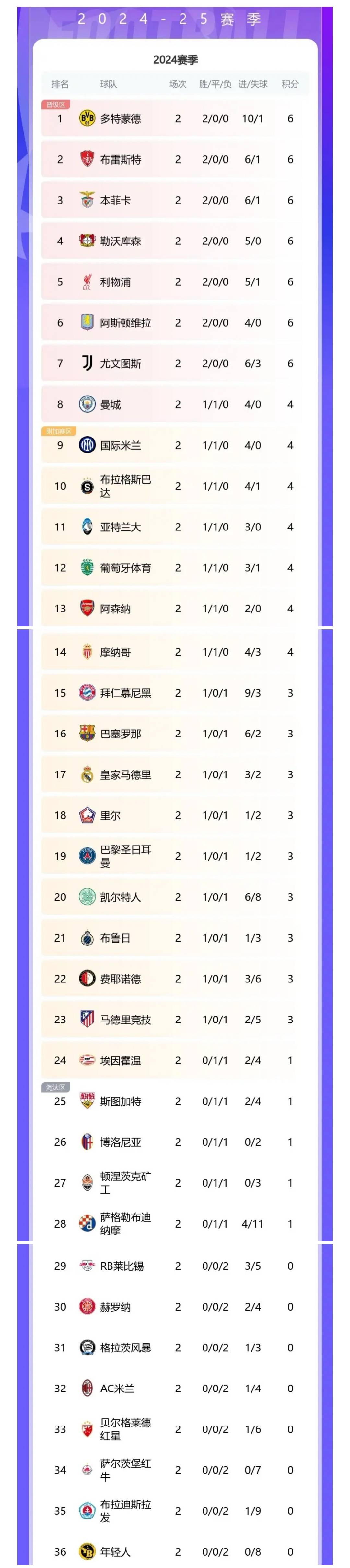 世俱杯夺冠赔率：皇马力压曼城大巴黎拜仁第4
