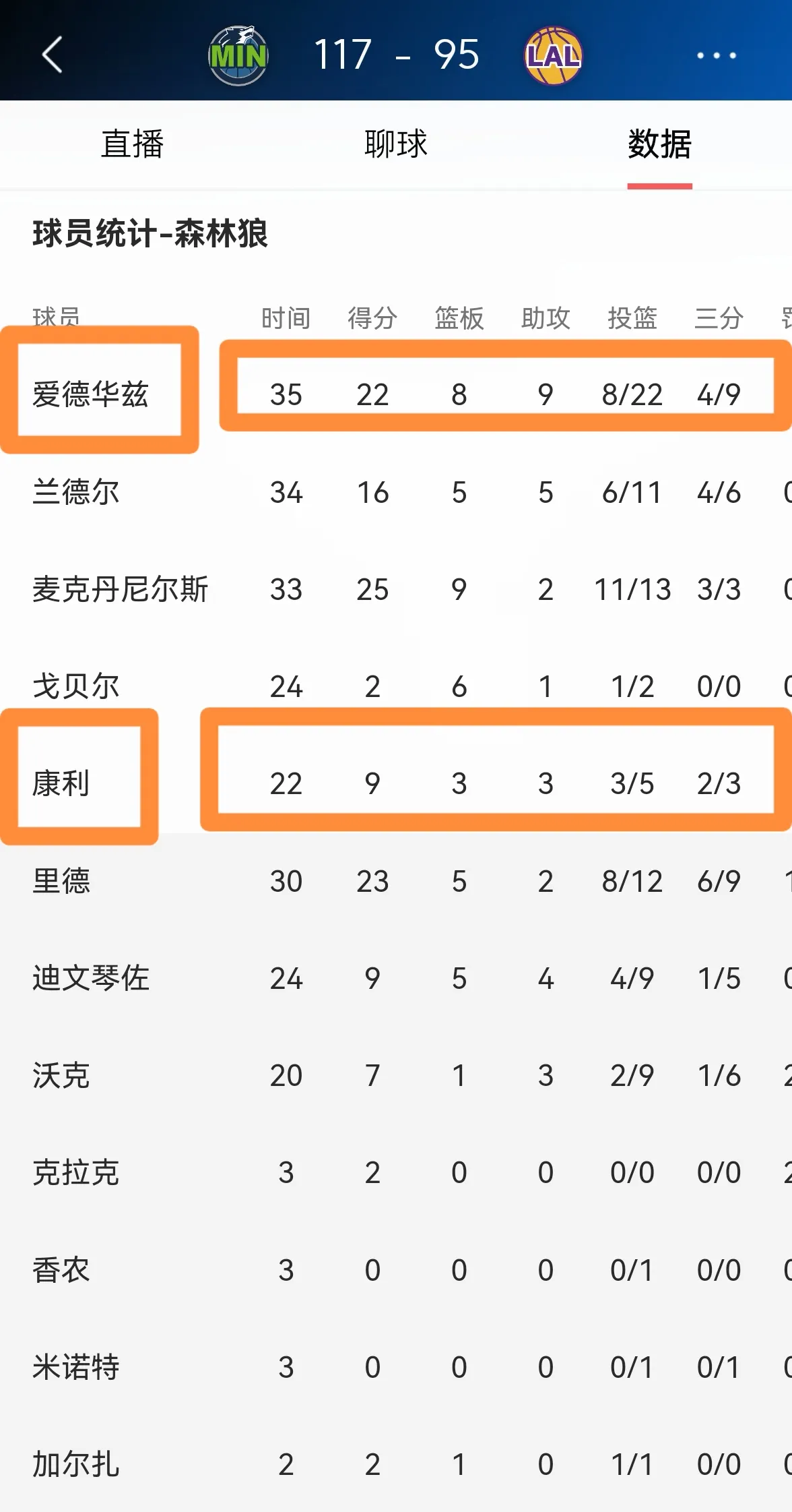 NBA首轮晋级赔率：湖人森林狼五五开快船占优