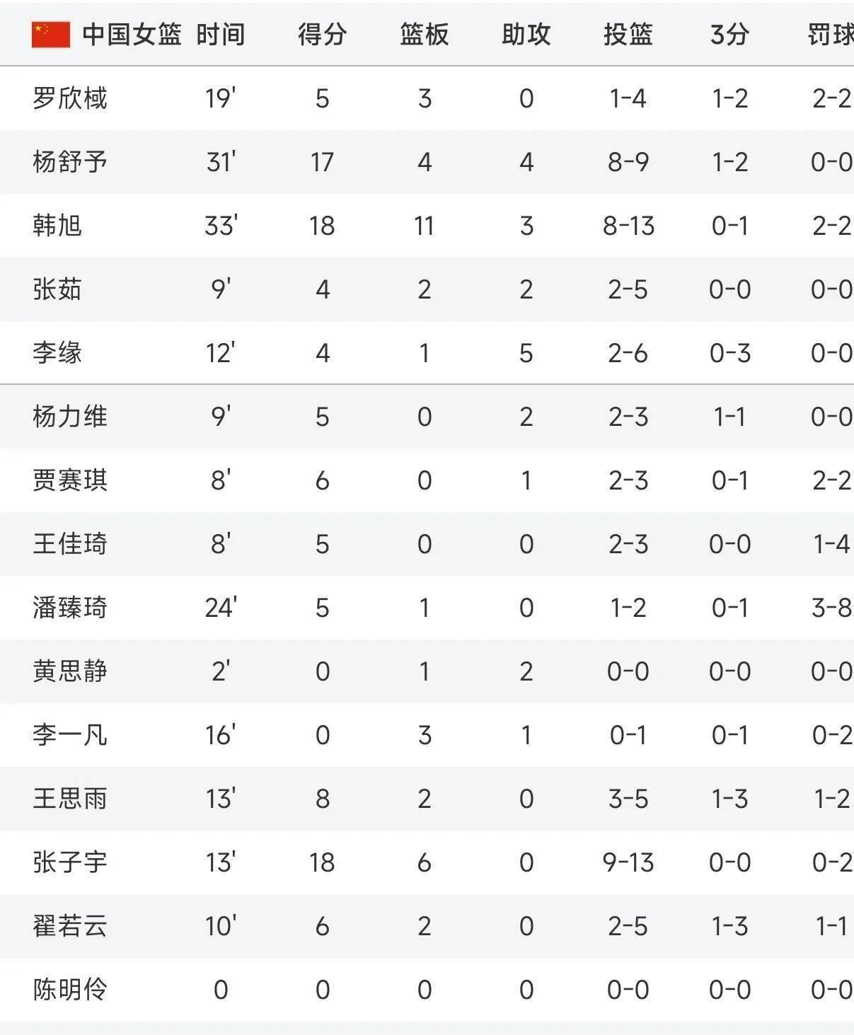 热身赛-张子宇18分韩旭18+11中国女篮力擒日本的简单介绍