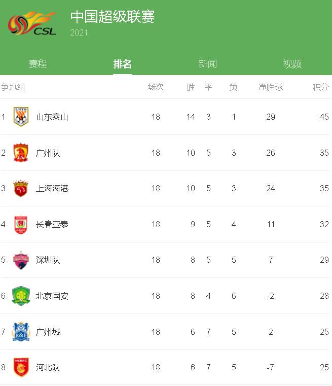山东鲁能遭遇客场失利，积分榜位置下滑